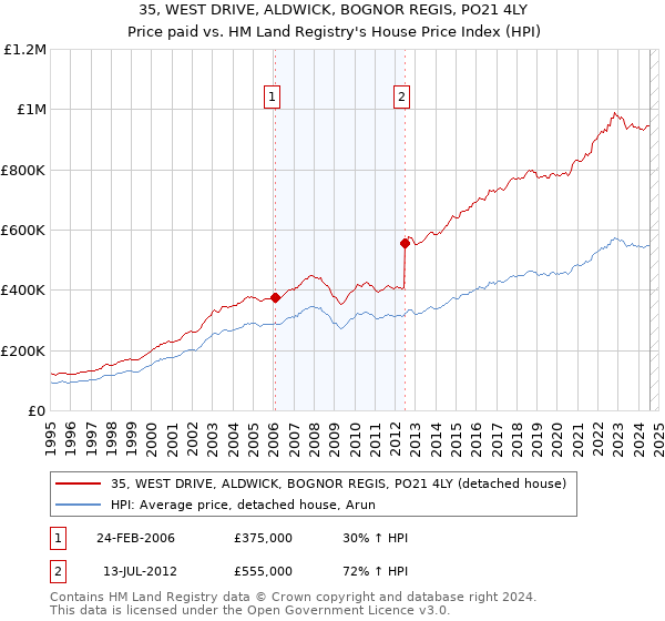 35, WEST DRIVE, ALDWICK, BOGNOR REGIS, PO21 4LY: Price paid vs HM Land Registry's House Price Index