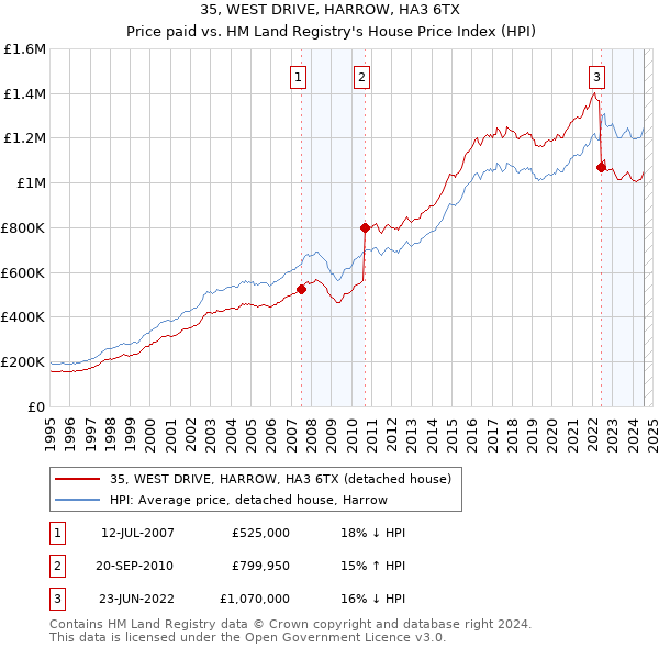 35, WEST DRIVE, HARROW, HA3 6TX: Price paid vs HM Land Registry's House Price Index