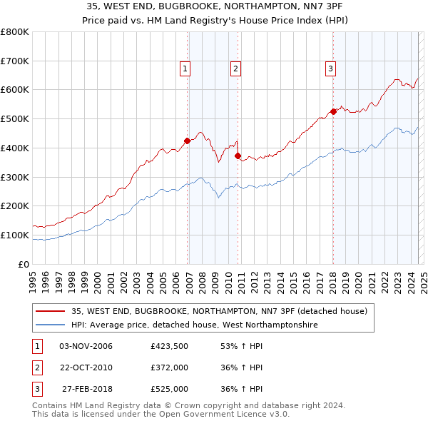 35, WEST END, BUGBROOKE, NORTHAMPTON, NN7 3PF: Price paid vs HM Land Registry's House Price Index