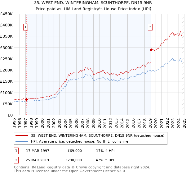 35, WEST END, WINTERINGHAM, SCUNTHORPE, DN15 9NR: Price paid vs HM Land Registry's House Price Index