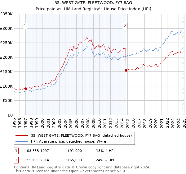 35, WEST GATE, FLEETWOOD, FY7 8AG: Price paid vs HM Land Registry's House Price Index