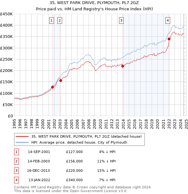 35, WEST PARK DRIVE, PLYMOUTH, PL7 2GZ: Price paid vs HM Land Registry's House Price Index