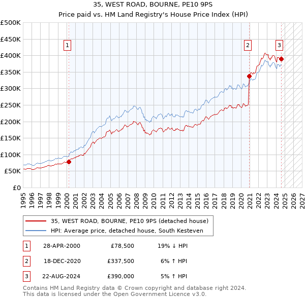 35, WEST ROAD, BOURNE, PE10 9PS: Price paid vs HM Land Registry's House Price Index