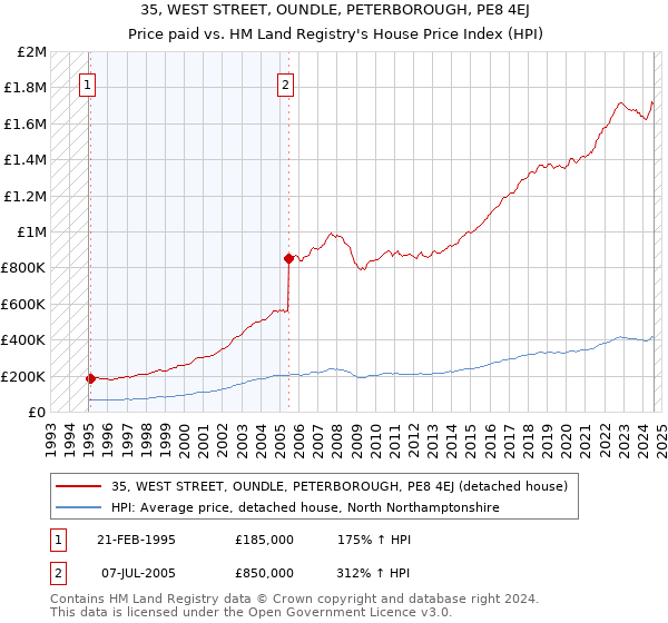 35, WEST STREET, OUNDLE, PETERBOROUGH, PE8 4EJ: Price paid vs HM Land Registry's House Price Index