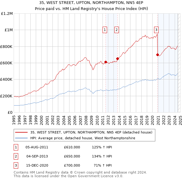 35, WEST STREET, UPTON, NORTHAMPTON, NN5 4EP: Price paid vs HM Land Registry's House Price Index