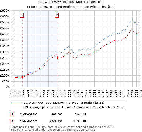 35, WEST WAY, BOURNEMOUTH, BH9 3DT: Price paid vs HM Land Registry's House Price Index