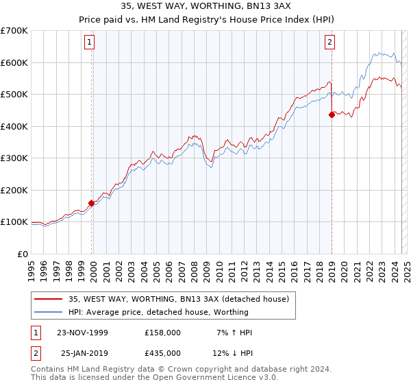 35, WEST WAY, WORTHING, BN13 3AX: Price paid vs HM Land Registry's House Price Index