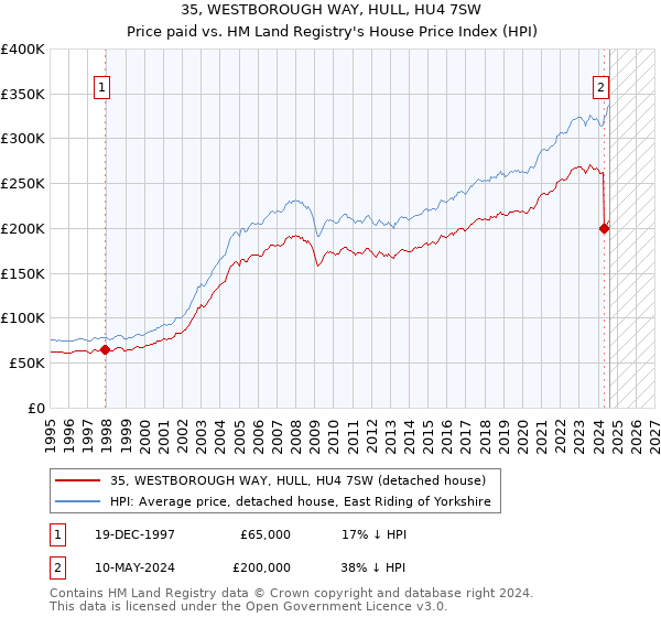 35, WESTBOROUGH WAY, HULL, HU4 7SW: Price paid vs HM Land Registry's House Price Index