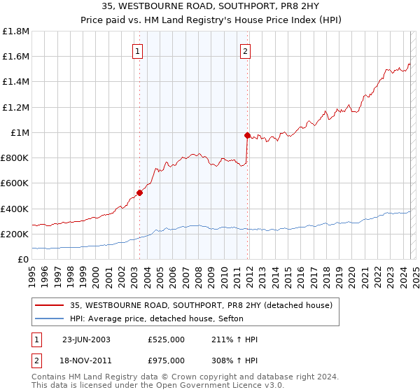 35, WESTBOURNE ROAD, SOUTHPORT, PR8 2HY: Price paid vs HM Land Registry's House Price Index