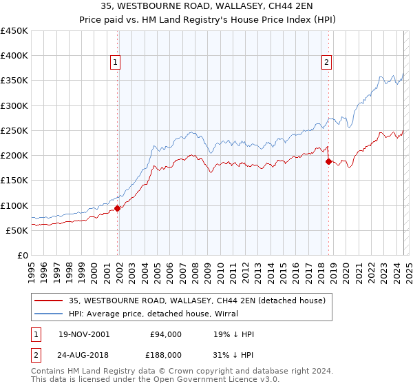 35, WESTBOURNE ROAD, WALLASEY, CH44 2EN: Price paid vs HM Land Registry's House Price Index