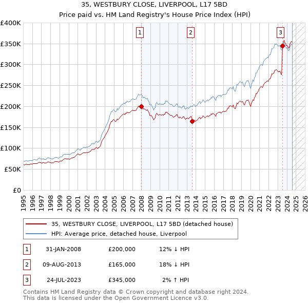 35, WESTBURY CLOSE, LIVERPOOL, L17 5BD: Price paid vs HM Land Registry's House Price Index