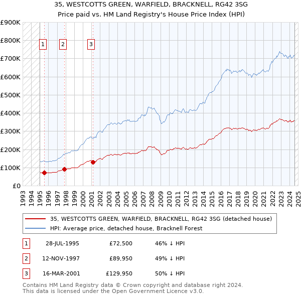 35, WESTCOTTS GREEN, WARFIELD, BRACKNELL, RG42 3SG: Price paid vs HM Land Registry's House Price Index