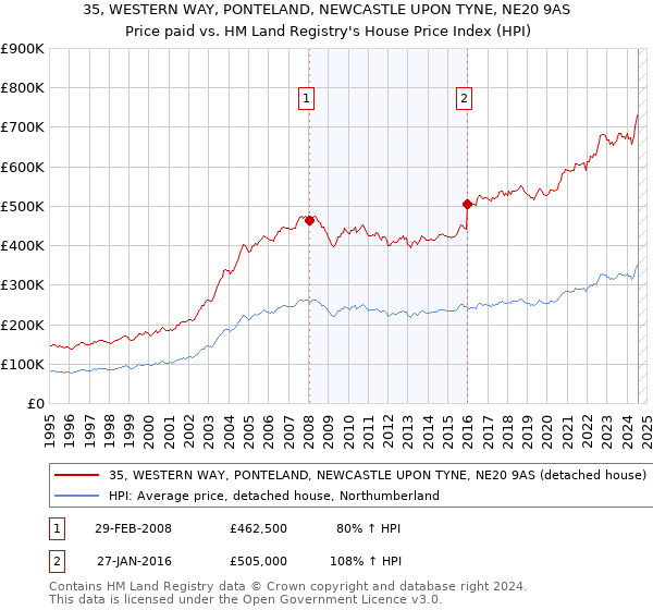 35, WESTERN WAY, PONTELAND, NEWCASTLE UPON TYNE, NE20 9AS: Price paid vs HM Land Registry's House Price Index