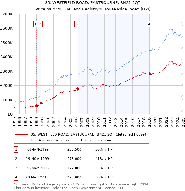 35, WESTFIELD ROAD, EASTBOURNE, BN21 2QT: Price paid vs HM Land Registry's House Price Index