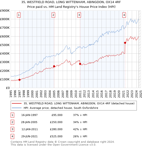 35, WESTFIELD ROAD, LONG WITTENHAM, ABINGDON, OX14 4RF: Price paid vs HM Land Registry's House Price Index