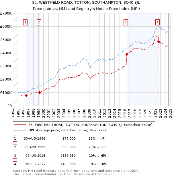 35, WESTFIELD ROAD, TOTTON, SOUTHAMPTON, SO40 3JL: Price paid vs HM Land Registry's House Price Index