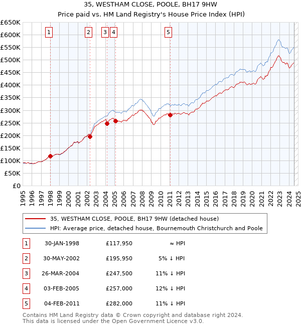 35, WESTHAM CLOSE, POOLE, BH17 9HW: Price paid vs HM Land Registry's House Price Index