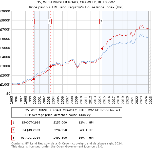 35, WESTMINSTER ROAD, CRAWLEY, RH10 7WZ: Price paid vs HM Land Registry's House Price Index