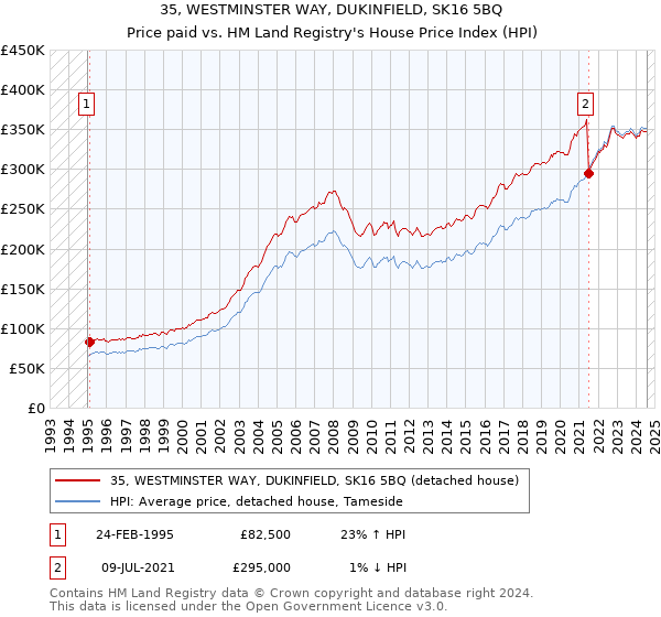 35, WESTMINSTER WAY, DUKINFIELD, SK16 5BQ: Price paid vs HM Land Registry's House Price Index