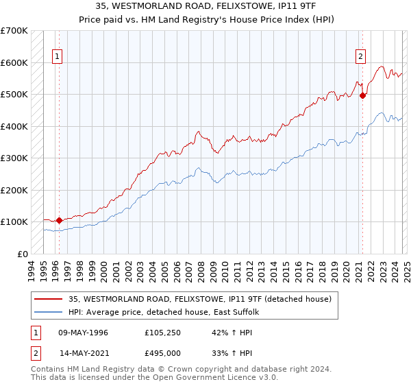 35, WESTMORLAND ROAD, FELIXSTOWE, IP11 9TF: Price paid vs HM Land Registry's House Price Index