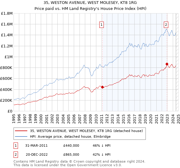 35, WESTON AVENUE, WEST MOLESEY, KT8 1RG: Price paid vs HM Land Registry's House Price Index