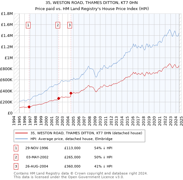 35, WESTON ROAD, THAMES DITTON, KT7 0HN: Price paid vs HM Land Registry's House Price Index