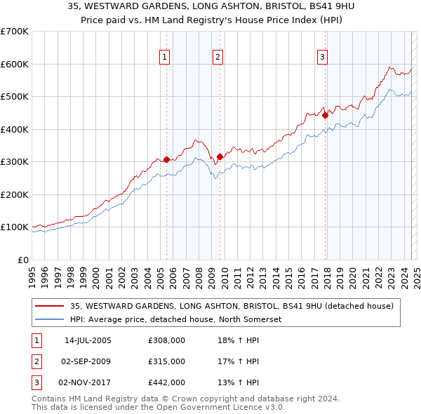 35, WESTWARD GARDENS, LONG ASHTON, BRISTOL, BS41 9HU: Price paid vs HM Land Registry's House Price Index