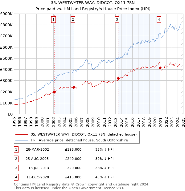 35, WESTWATER WAY, DIDCOT, OX11 7SN: Price paid vs HM Land Registry's House Price Index