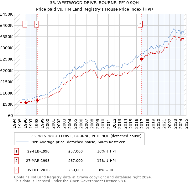 35, WESTWOOD DRIVE, BOURNE, PE10 9QH: Price paid vs HM Land Registry's House Price Index