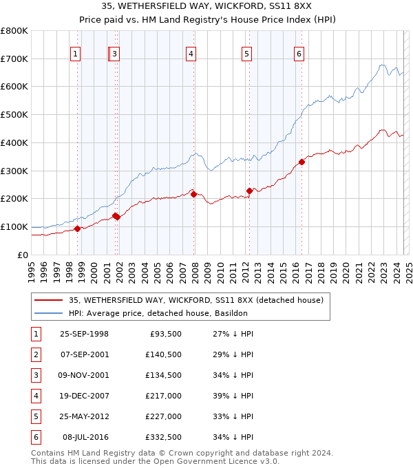 35, WETHERSFIELD WAY, WICKFORD, SS11 8XX: Price paid vs HM Land Registry's House Price Index