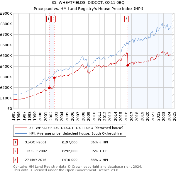 35, WHEATFIELDS, DIDCOT, OX11 0BQ: Price paid vs HM Land Registry's House Price Index