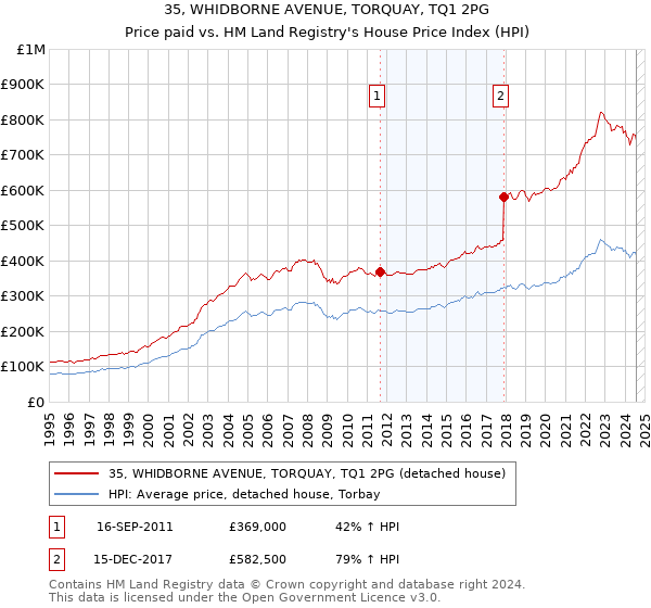 35, WHIDBORNE AVENUE, TORQUAY, TQ1 2PG: Price paid vs HM Land Registry's House Price Index