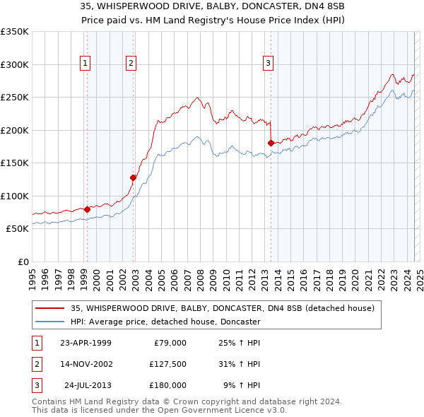 35, WHISPERWOOD DRIVE, BALBY, DONCASTER, DN4 8SB: Price paid vs HM Land Registry's House Price Index