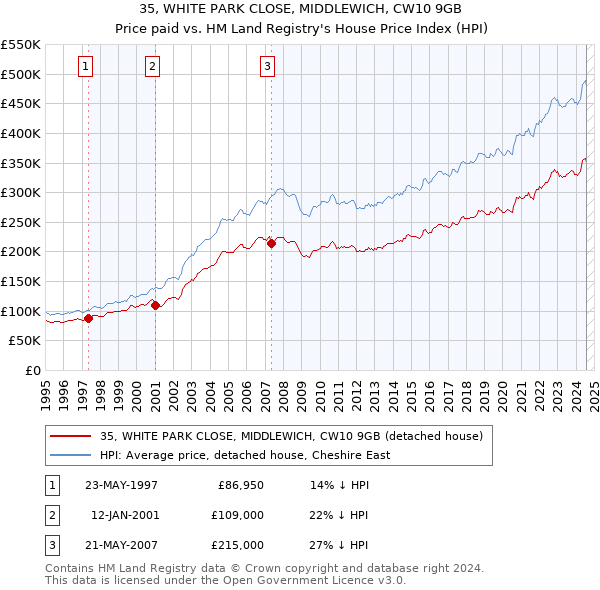 35, WHITE PARK CLOSE, MIDDLEWICH, CW10 9GB: Price paid vs HM Land Registry's House Price Index