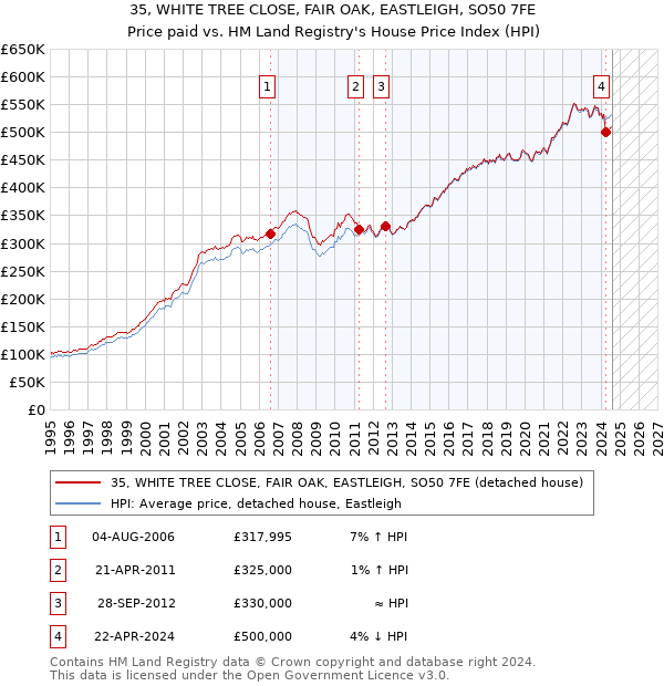 35, WHITE TREE CLOSE, FAIR OAK, EASTLEIGH, SO50 7FE: Price paid vs HM Land Registry's House Price Index