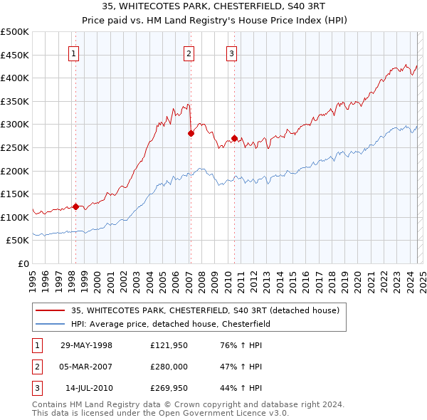 35, WHITECOTES PARK, CHESTERFIELD, S40 3RT: Price paid vs HM Land Registry's House Price Index