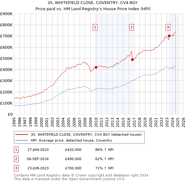 35, WHITEFIELD CLOSE, COVENTRY, CV4 8GY: Price paid vs HM Land Registry's House Price Index