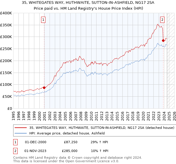 35, WHITEGATES WAY, HUTHWAITE, SUTTON-IN-ASHFIELD, NG17 2SA: Price paid vs HM Land Registry's House Price Index