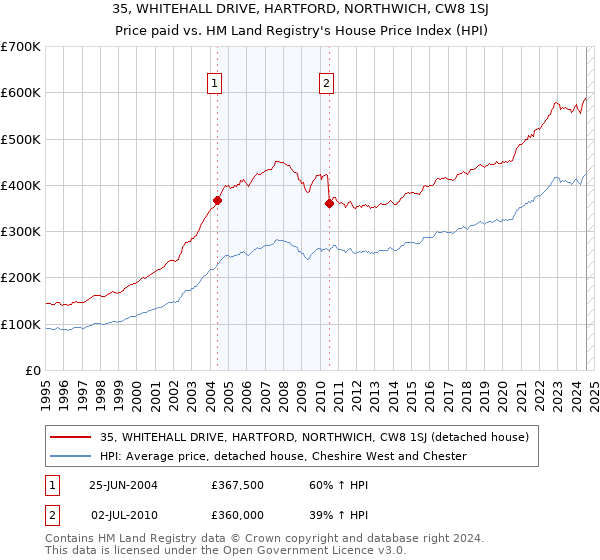 35, WHITEHALL DRIVE, HARTFORD, NORTHWICH, CW8 1SJ: Price paid vs HM Land Registry's House Price Index