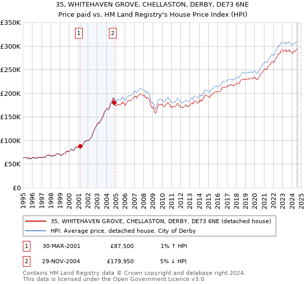 35, WHITEHAVEN GROVE, CHELLASTON, DERBY, DE73 6NE: Price paid vs HM Land Registry's House Price Index