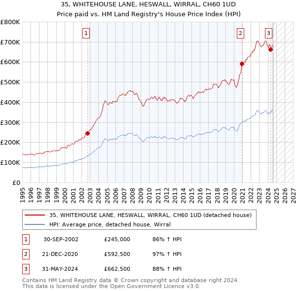 35, WHITEHOUSE LANE, HESWALL, WIRRAL, CH60 1UD: Price paid vs HM Land Registry's House Price Index