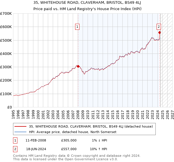 35, WHITEHOUSE ROAD, CLAVERHAM, BRISTOL, BS49 4LJ: Price paid vs HM Land Registry's House Price Index