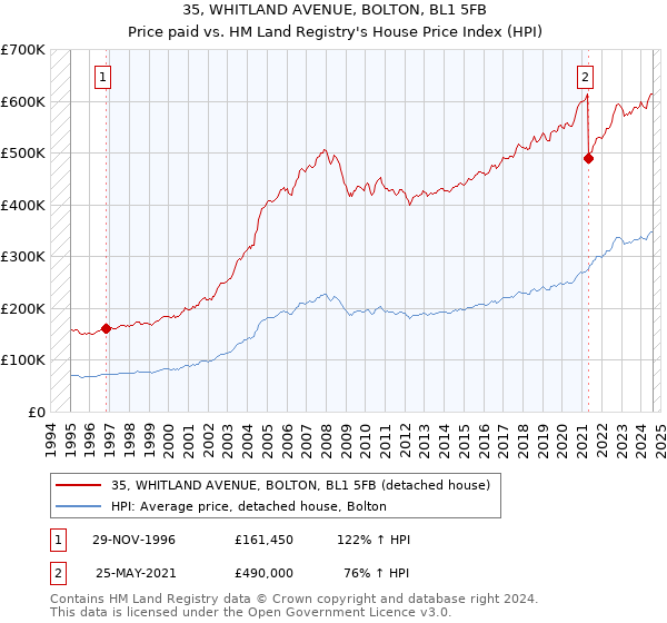 35, WHITLAND AVENUE, BOLTON, BL1 5FB: Price paid vs HM Land Registry's House Price Index