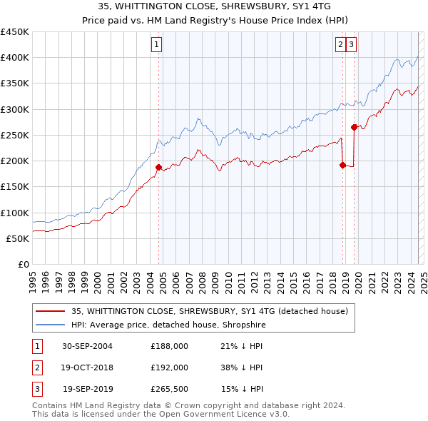 35, WHITTINGTON CLOSE, SHREWSBURY, SY1 4TG: Price paid vs HM Land Registry's House Price Index