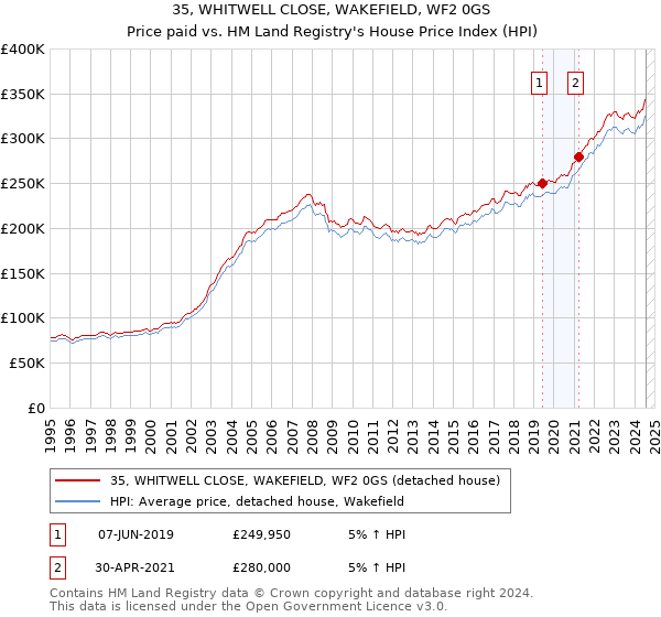 35, WHITWELL CLOSE, WAKEFIELD, WF2 0GS: Price paid vs HM Land Registry's House Price Index