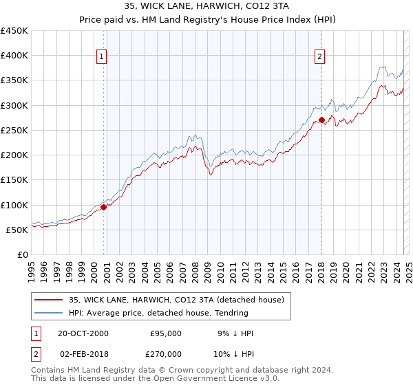 35, WICK LANE, HARWICH, CO12 3TA: Price paid vs HM Land Registry's House Price Index