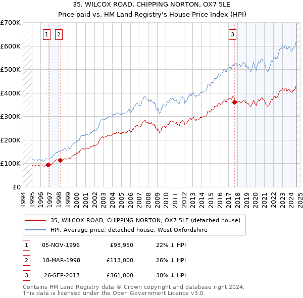 35, WILCOX ROAD, CHIPPING NORTON, OX7 5LE: Price paid vs HM Land Registry's House Price Index