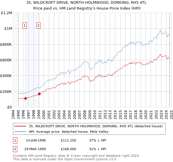 35, WILDCROFT DRIVE, NORTH HOLMWOOD, DORKING, RH5 4TL: Price paid vs HM Land Registry's House Price Index