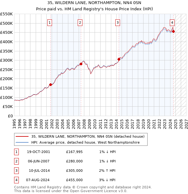 35, WILDERN LANE, NORTHAMPTON, NN4 0SN: Price paid vs HM Land Registry's House Price Index