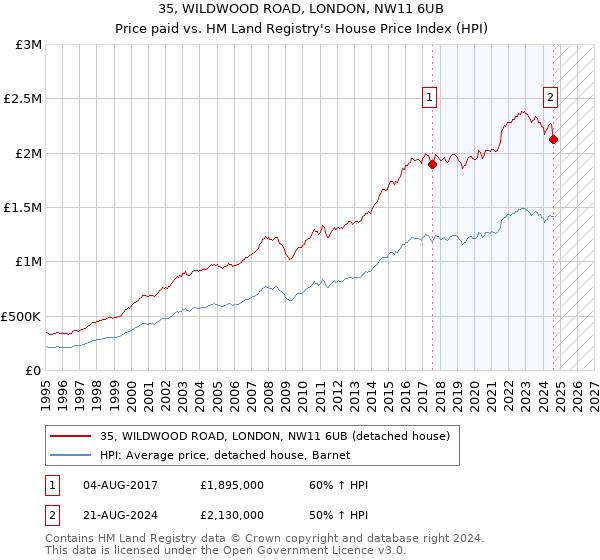 35, WILDWOOD ROAD, LONDON, NW11 6UB: Price paid vs HM Land Registry's House Price Index